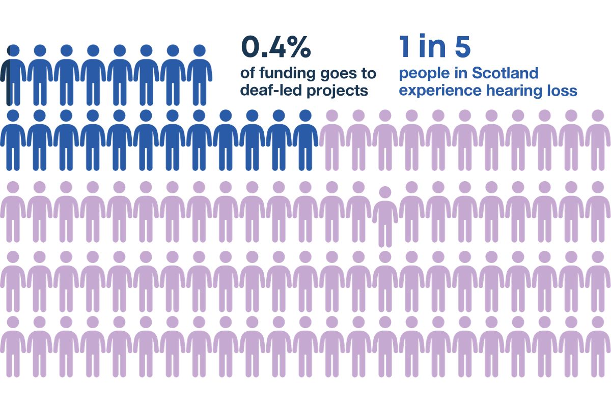 graphic shows 100 characters, 80 of them lilac, 20 of them white, with a fraction of one in yellow. This indicates the disparity in funding versus deaf people in Scotland, as text reads: 0.4% of funding goes to deaf-led projects, 1 in 5 people in scotland experience hearing loss